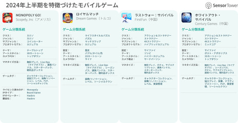 ꡼ No.004 | ݡȡ2024ǯȾΥԾΥݥåȥ饤ȡפSensor TowerƹեޥåȤФ봶ʬϤ