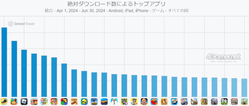 画像ギャラリー No.002のサムネイル画像 / スマホゲームのセルラン分析(2024年9月19日〜9月25日)。今週も1位は「ラストウォー:サバイバル」。4月〜6月の全世界DL数ランキングも紹介