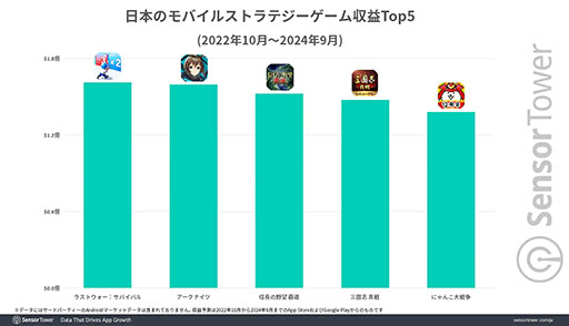 ���������꡼ No.003�Υ���ͥ������ / ��Х��륹�ȥ�ƥ���������Ǥϡ֥饹�ȥ����������Х��Х�פι�Ĵ��������Sensor Tower��ʬ�ϥ�ݡ��Ȥ�������