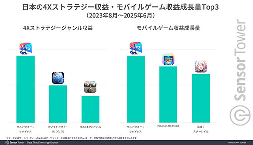 ���������꡼ No.004�Υ���ͥ������ / �֥饹�ȥ����������Х��Х�ס�������Ĺ�̤ˤ����ơ֥ݥ��ݥ���Ķ���������򸫤��롣Sensor Tower��ʬ�ϥ�ݡ��Ȥ�������