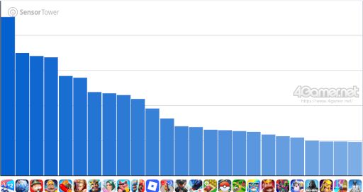 画像ギャラリー No.003のサムネイル画像 / スマホゲームのセルラン分析（2026年1月8日〜1月14日）。今週の1位は「ラストウォー：サバイバル」。昨年10月〜12月のグローバル収益ランキングも