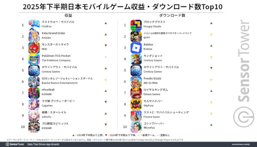 画像ギャラリー No.002のサムネイル画像 / Sensor Tower,2025年下半期の国内モバイルゲーム市場の分析レポートを公開。収益は「ラストウォー」,DL数は「ブロックブラスト」がトップ