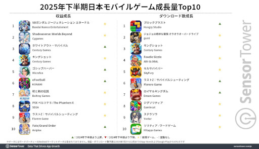 画像ギャラリー No.003のサムネイル画像 / Sensor Tower,2025年下半期の国内モバイルゲーム市場の分析レポートを公開。収益は「ラストウォー」,DL数は「ブロックブラスト」がトップ