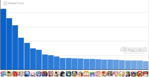 画像ギャラリー No.002のサムネイル画像 / スマホゲームのセルラン分析（2026年2月12日〜2月18日）。今週も1位は「ラストウォー」。昨年10月〜12月に登場した新作の国内ランキングも