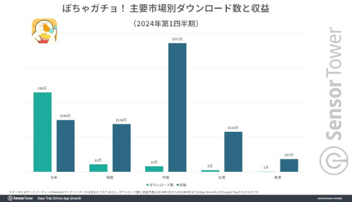 画像ギャラリー No.002のサムネイル画像 / 1月〜3月に日本で最もダウンロードされたモバイルゲームは「ぽちゃガチョ!」。インスタで大量の広告を展開し,カジュアルゲーマーに支持される