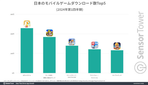 画像ギャラリー No.003のサムネイル画像 / 1月〜3月に日本で最もダウンロードされたモバイルゲームは「ぽちゃガチョ!」。インスタで大量の広告を展開し,カジュアルゲーマーに支持される