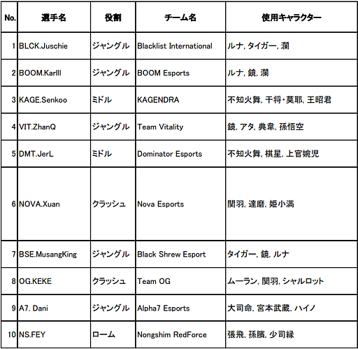 ꡼ No.012 | Honor of Kings World Cupפ715˳롣 ޶ۤ300ƥɥ