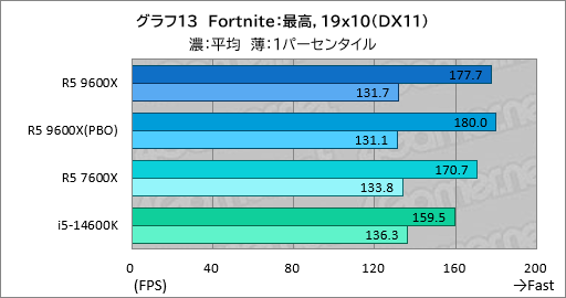 画像ギャラリー No.020のサムネイル画像 / Zen 5世代のミドルクラスCPU「Ryzen 5 9600X」は,6コア級で最高のゲーム性能と電力効率が見どころだ【レビュー】