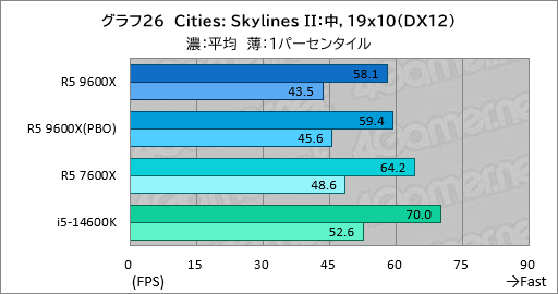 画像ギャラリー No.033のサムネイル画像 / Zen 5世代のミドルクラスCPU「Ryzen 5 9600X」は,6コア級で最高のゲーム性能と電力効率が見どころだ【レビュー】