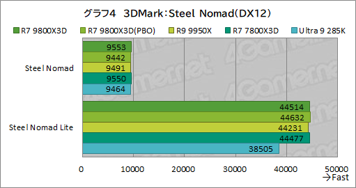 画像ギャラリー No.015のサムネイル画像 / 第2世代3D V-Cache搭載CPU「Ryzen 7 9800X3D」レビュー。2024年最強のゲーマー向けCPUの座を奪えるか?
