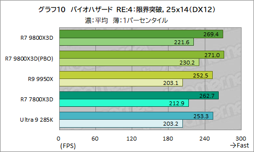 画像ギャラリー No.021のサムネイル画像 / 第2世代3D V-Cache搭載CPU「Ryzen 7 9800X3D」レビュー。2024年最強のゲーマー向けCPUの座を奪えるか?