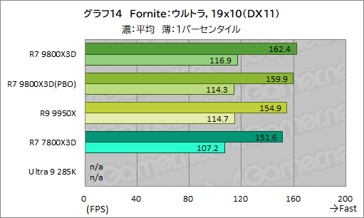 画像ギャラリー No.025のサムネイル画像 / 第2世代3D V-Cache搭載CPU「Ryzen 7 9800X3D」レビュー。2024年最強のゲーマー向けCPUの座を奪えるか?