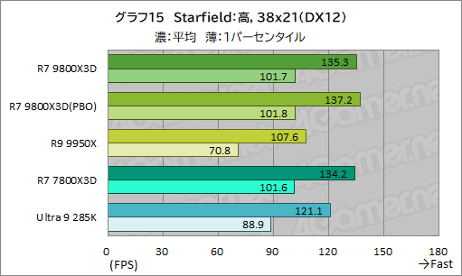 画像ギャラリー No.026のサムネイル画像 / 第2世代3D V-Cache搭載CPU「Ryzen 7 9800X3D」レビュー。2024年最強のゲーマー向けCPUの座を奪えるか?