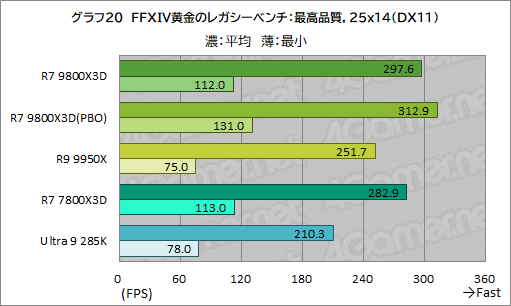 画像ギャラリー No.031のサムネイル画像 / 第2世代3D V-Cache搭載CPU「Ryzen 7 9800X3D」レビュー。2024年最強のゲーマー向けCPUの座を奪えるか?