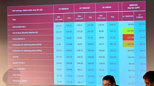���������꡼ No.025�Υ���ͥ������ / 2024ǯ�Υ����७��CPU��Ryzen 7 9800X3D��ȯ�䵭ǰ���٥�Ȥ����ո��ǳ��š��Ȥ��˶����Τ�������٤�e���ݡ��ĥ����ȥ�