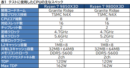 画像ギャラリー No.010のサムネイル画像 / 最強のゲーマー向けCPUを継承する新型CPU「Ryzen 7 9850X3D」の実力を検証。高性能ではあるが，既存製品とのゲーム性能は大差がない