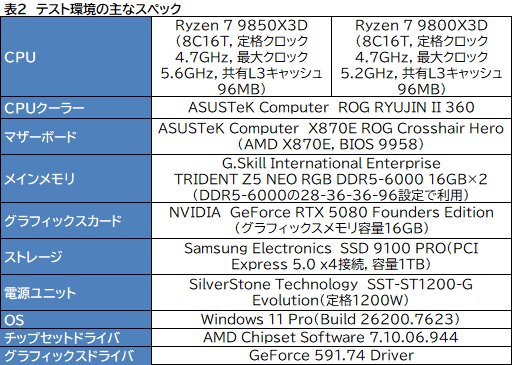 画像ギャラリー No.011のサムネイル画像 / 最強のゲーマー向けCPUを継承する新型CPU「Ryzen 7 9850X3D」の実力を検証。高性能ではあるが，既存製品とのゲーム性能は大差がない