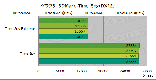 画像ギャラリー No.014のサムネイル画像 / 最強のゲーマー向けCPUを継承する新型CPU「Ryzen 7 9850X3D」の実力を検証。高性能ではあるが，既存製品とのゲーム性能は大差がない