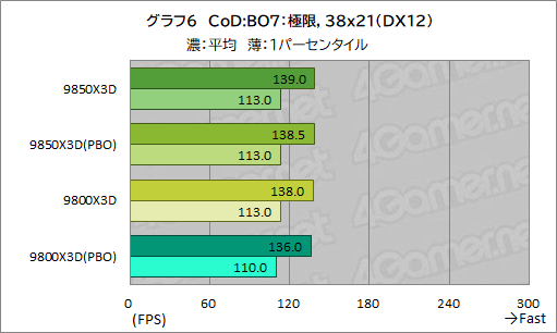 画像ギャラリー No.017のサムネイル画像 / 最強のゲーマー向けCPUを継承する新型CPU「Ryzen 7 9850X3D」の実力を検証。高性能ではあるが，既存製品とのゲーム性能は大差がない