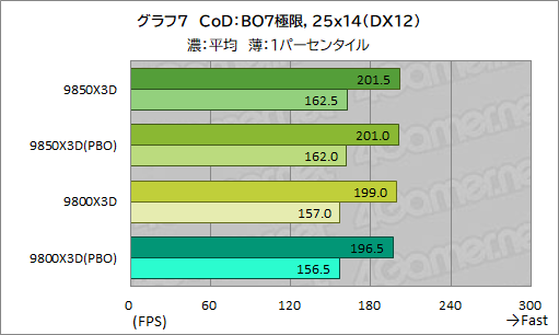 画像ギャラリー No.018のサムネイル画像 / 最強のゲーマー向けCPUを継承する新型CPU「Ryzen 7 9850X3D」の実力を検証。高性能ではあるが，既存製品とのゲーム性能は大差がない