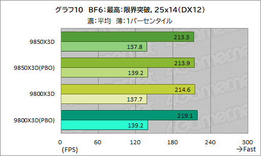 画像ギャラリー No.021のサムネイル画像 / 最強のゲーマー向けCPUを継承する新型CPU「Ryzen 7 9850X3D」の実力を検証。高性能ではあるが，既存製品とのゲーム性能は大差がない