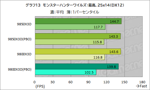 画像ギャラリー No.024のサムネイル画像 / 最強のゲーマー向けCPUを継承する新型CPU「Ryzen 7 9850X3D」の実力を検証。高性能ではあるが，既存製品とのゲーム性能は大差がない