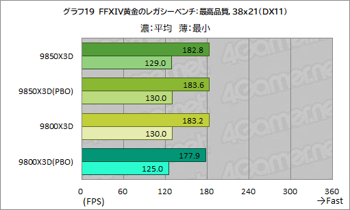 画像ギャラリー No.030のサムネイル画像 / 最強のゲーマー向けCPUを継承する新型CPU「Ryzen 7 9850X3D」の実力を検証。高性能ではあるが，既存製品とのゲーム性能は大差がない