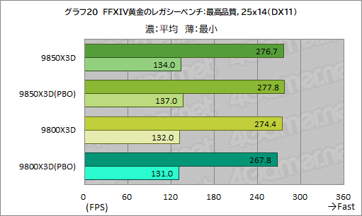 画像ギャラリー No.031のサムネイル画像 / 最強のゲーマー向けCPUを継承する新型CPU「Ryzen 7 9850X3D」の実力を検証。高性能ではあるが，既存製品とのゲーム性能は大差がない