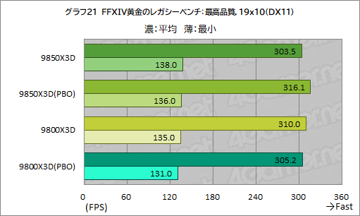 画像ギャラリー No.032のサムネイル画像 / 最強のゲーマー向けCPUを継承する新型CPU「Ryzen 7 9850X3D」の実力を検証。高性能ではあるが，既存製品とのゲーム性能は大差がない