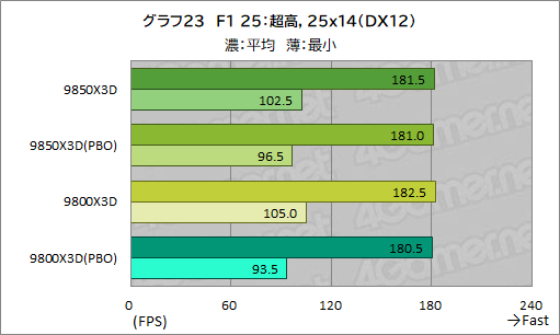 画像ギャラリー No.034のサムネイル画像 / 最強のゲーマー向けCPUを継承する新型CPU「Ryzen 7 9850X3D」の実力を検証。高性能ではあるが，既存製品とのゲーム性能は大差がない