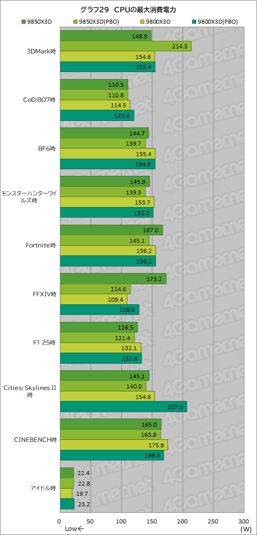 画像ギャラリー No.040のサムネイル画像 / 最強のゲーマー向けCPUを継承する新型CPU「Ryzen 7 9850X3D」の実力を検証。高性能ではあるが，既存製品とのゲーム性能は大差がない
