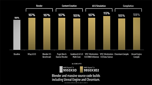 画像ギャラリー No.004のサムネイル画像 / L3キャッシュの総容量が192MBに達したモンスターCPU「Ryzen 9 9950X3D2 Dual Edition」をAMDが発表!