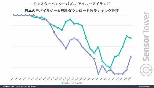 画像ギャラリー No.002のサムネイル画像 / カプコンはモバイルゲームではパズルジャンルに強い。「アイルーアイランド」は好スタート,「スヌーピー ドロップス」は高年齢層に人気