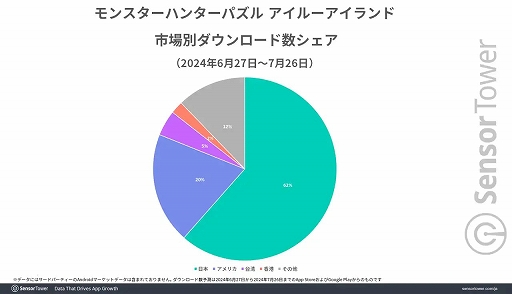 画像ギャラリー No.003のサムネイル画像 / カプコンはモバイルゲームではパズルジャンルに強い。「アイルーアイランド」は好スタート,「スヌーピー ドロップス」は高年齢層に人気
