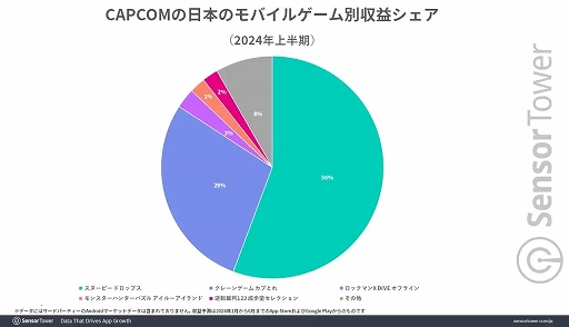 画像ギャラリー No.005のサムネイル画像 / カプコンはモバイルゲームではパズルジャンルに強い。「アイルーアイランド」は好スタート,「スヌーピー ドロップス」は高年齢層に人気