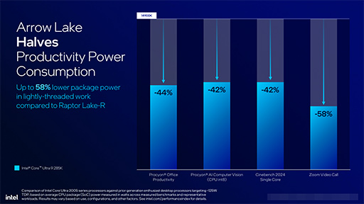 画像ギャラリー No.015のサムネイル画像 / Intel,デスクトップPC向け新CPU「Core Ultra 200S」を発表。前世代でバカ高かった消費電力を大幅に減らす