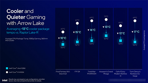 画像ギャラリー No.019のサムネイル画像 / Intel,デスクトップPC向け新CPU「Core Ultra 200S」を発表。前世代でバカ高かった消費電力を大幅に減らす