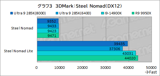 ꡼ No.013Υͥ / IntelΥǥȥåPCCPUCore Ultra 9 285KפϡޡֲͤΤCPUʤΤ