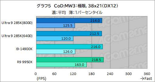 ꡼ No.015Υͥ / IntelΥǥȥåPCCPUCore Ultra 9 285KפϡޡֲͤΤCPUʤΤ