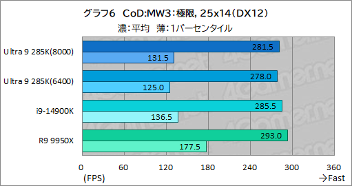 ꡼ No.016Υͥ / IntelΥǥȥåPCCPUCore Ultra 9 285KפϡޡֲͤΤCPUʤΤ