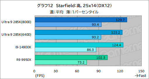 ꡼ No.022Υͥ / IntelΥǥȥåPCCPUCore Ultra 9 285KפϡޡֲͤΤCPUʤΤ