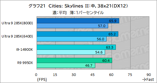 ꡼ No.031Υͥ / IntelΥǥȥåPCCPUCore Ultra 9 285KפϡޡֲͤΤCPUʤΤ