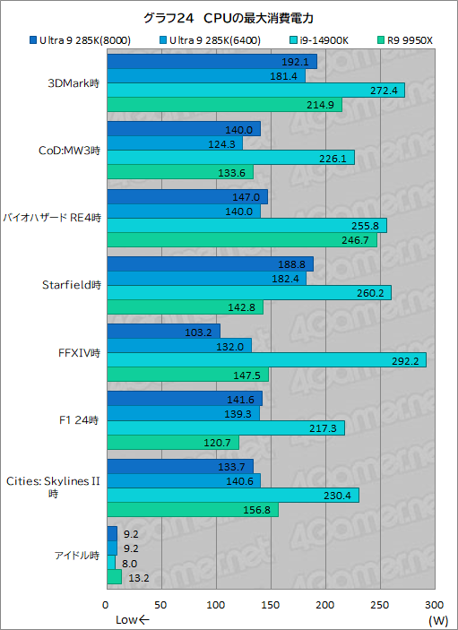 ꡼ No.034Υͥ / IntelΥǥȥåPCCPUCore Ultra 9 285KפϡޡֲͤΤCPUʤΤ
