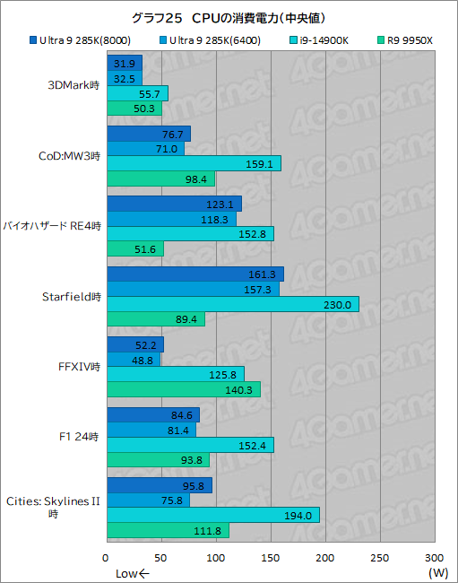 ꡼ No.035Υͥ / IntelΥǥȥåPCCPUCore Ultra 9 285KפϡޡֲͤΤCPUʤΤ