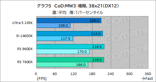 画像ギャラリー No.013のサムネイル画像 / 2024年にゲーマーが選ぶべきミドルクラスCPUはこれだ! 「Core Ultra 5 245K」対「Ryzen 5 9600X」性能検証