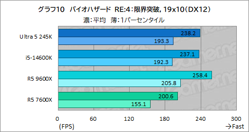 画像ギャラリー No.018のサムネイル画像 / 2024年にゲーマーが選ぶべきミドルクラスCPUはこれだ! 「Core Ultra 5 245K」対「Ryzen 5 9600X」性能検証