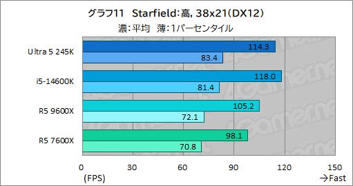 画像ギャラリー No.019のサムネイル画像 / 2024年にゲーマーが選ぶべきミドルクラスCPUはこれだ! 「Core Ultra 5 245K」対「Ryzen 5 9600X」性能検証