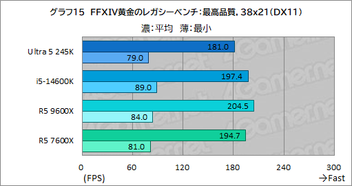画像ギャラリー No.023のサムネイル画像 / 2024年にゲーマーが選ぶべきミドルクラスCPUはこれだ! 「Core Ultra 5 245K」対「Ryzen 5 9600X」性能検証