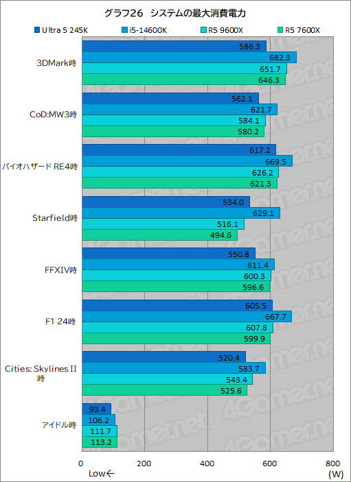 画像ギャラリー No.034のサムネイル画像 / 2024年にゲーマーが選ぶべきミドルクラスCPUはこれだ! 「Core Ultra 5 245K」対「Ryzen 5 9600X」性能検証