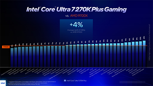 画像ギャラリー No.009のサムネイル画像 / ゲームにおいても競合に引けを取らない実力派CPU。Core Ultra 7 270K Plus＆Core Ultra 5 250K Plusをレビュー